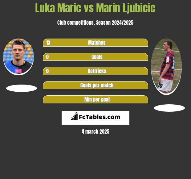 Luka Maric vs Marin Ljubicic h2h player stats