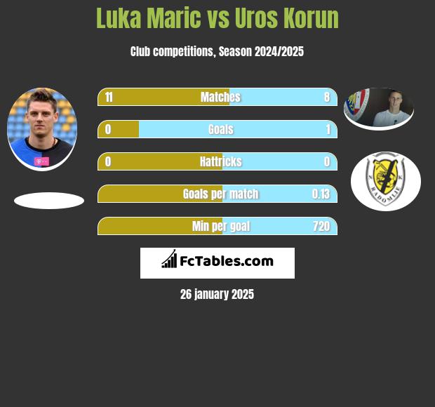 Luka Marić vs Uros Korun h2h player stats