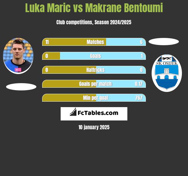 Luka Maric vs Makrane Bentoumi h2h player stats