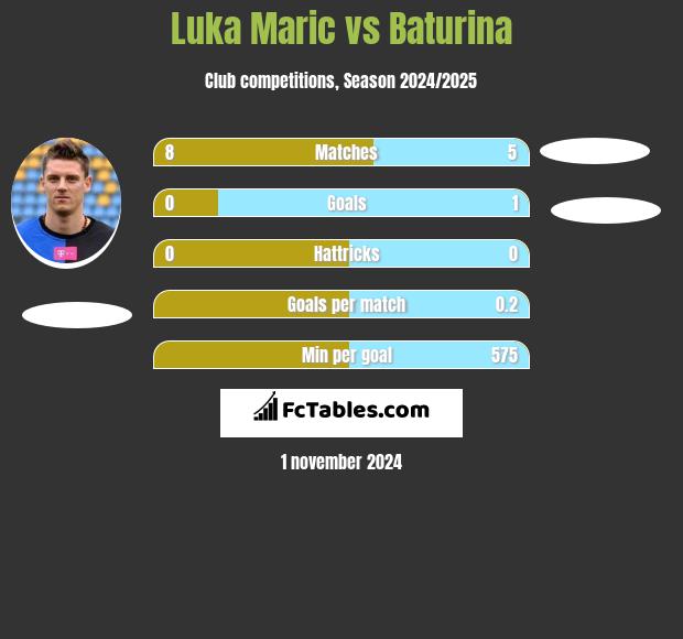 Luka Maric vs Baturina h2h player stats