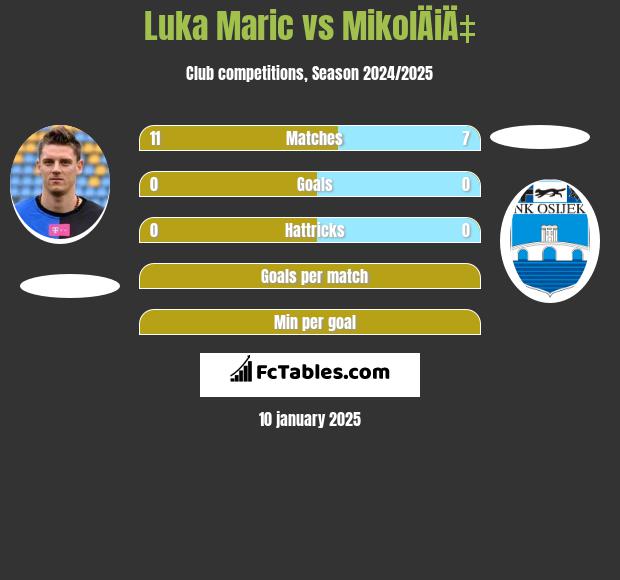 Luka Maric vs MikolÄiÄ‡ h2h player stats