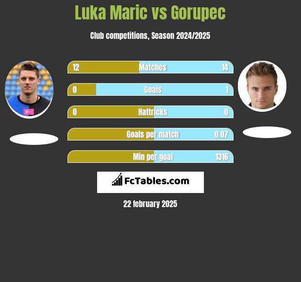 Luka Marić vs Gorupec h2h player stats