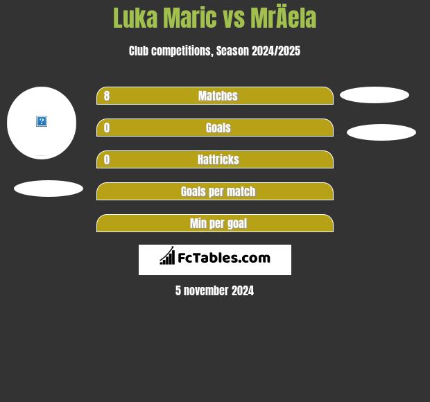 Luka Maric vs MrÄela h2h player stats