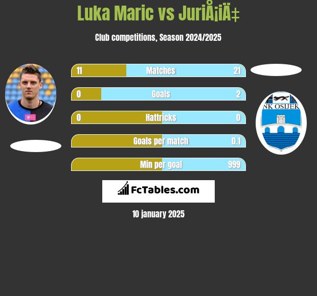 Luka Marić vs JuriÅ¡iÄ‡ h2h player stats