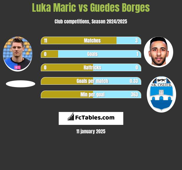 Luka Marić vs Guedes Borges h2h player stats