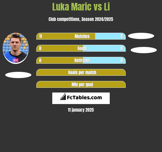 Luka Marić vs Li h2h player stats