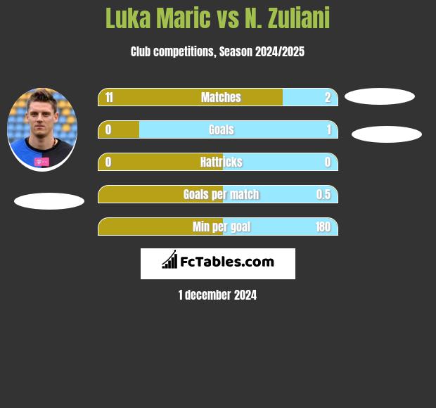 Luka Marić vs N. Zuliani h2h player stats