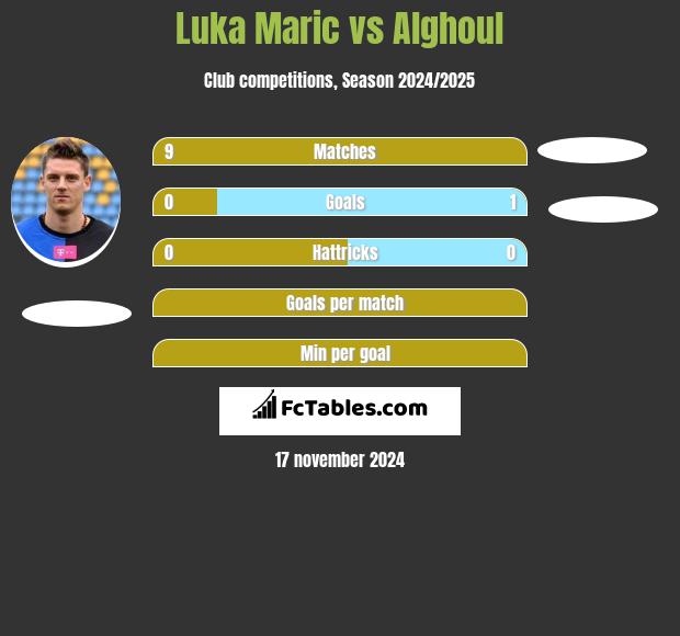 Luka Marić vs Alghoul h2h player stats