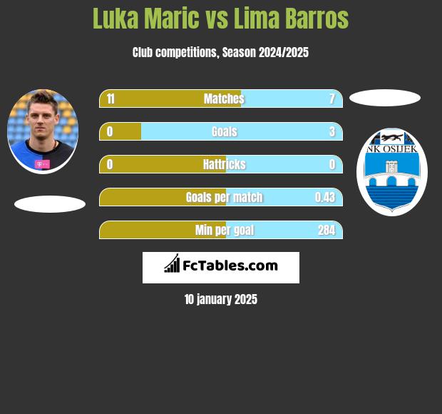 Luka Maric vs Lima Barros h2h player stats