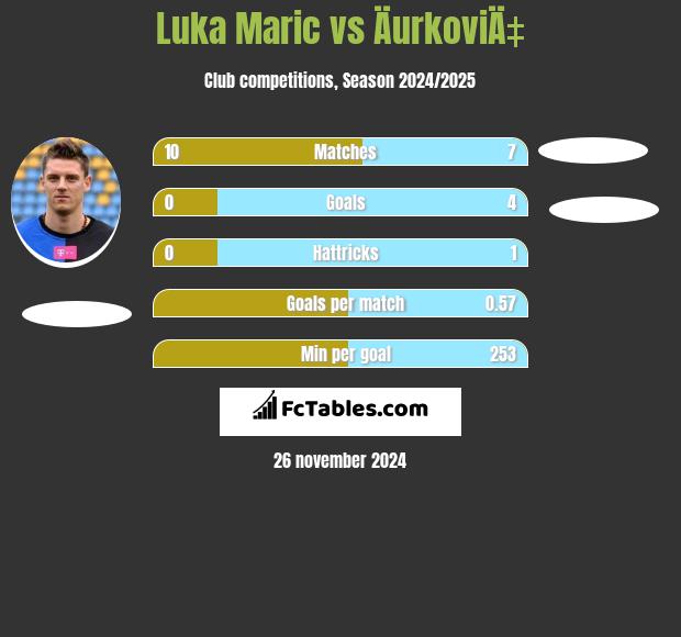 Luka Marić vs ÄurkoviÄ‡ h2h player stats