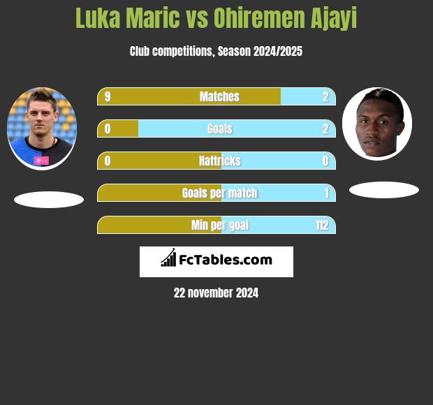 Luka Maric vs Ohiremen Ajayi h2h player stats