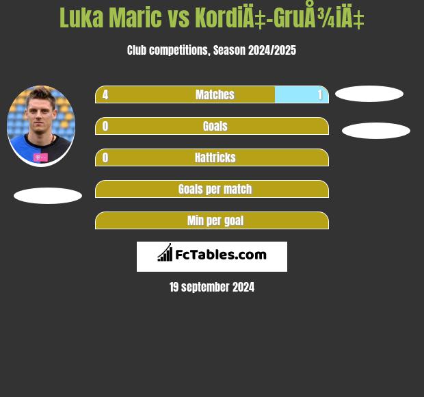 Luka Maric vs KordiÄ‡-GruÅ¾iÄ‡ h2h player stats