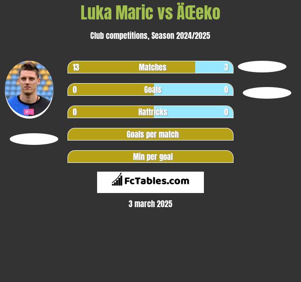 Luka Marić vs ÄŒeko h2h player stats