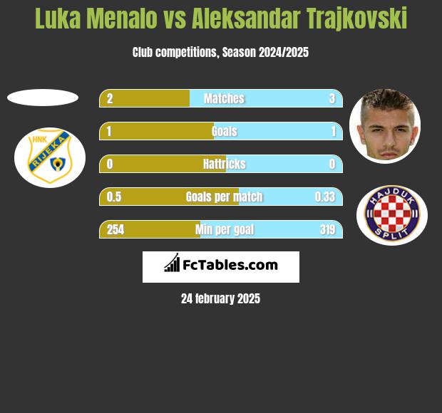 Luka Menalo vs Aleksandar Trajkovski h2h player stats