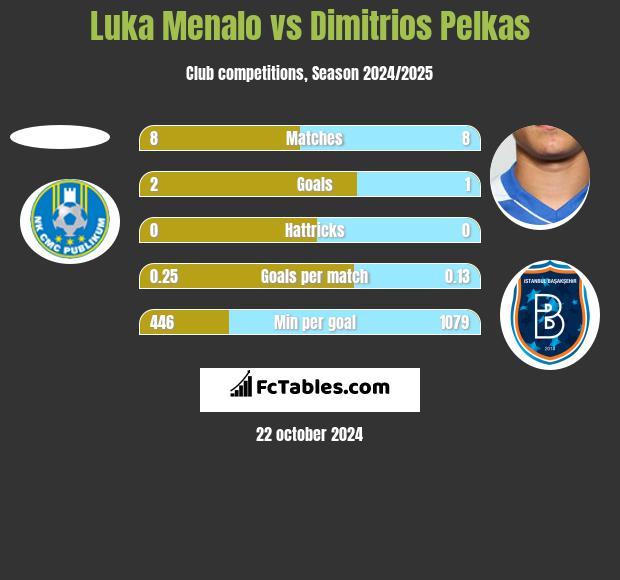 Luka Menalo vs Dimitrios Pelkas h2h player stats