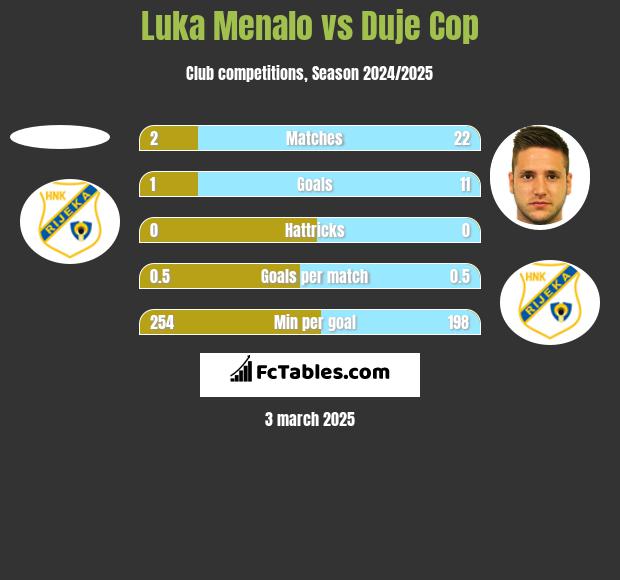 Luka Menalo vs Duje Cop h2h player stats