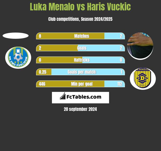 Luka Menalo vs Haris Vuckic h2h player stats