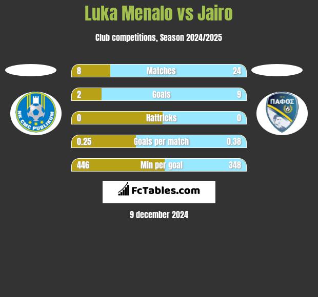 Luka Menalo vs Jairo h2h player stats