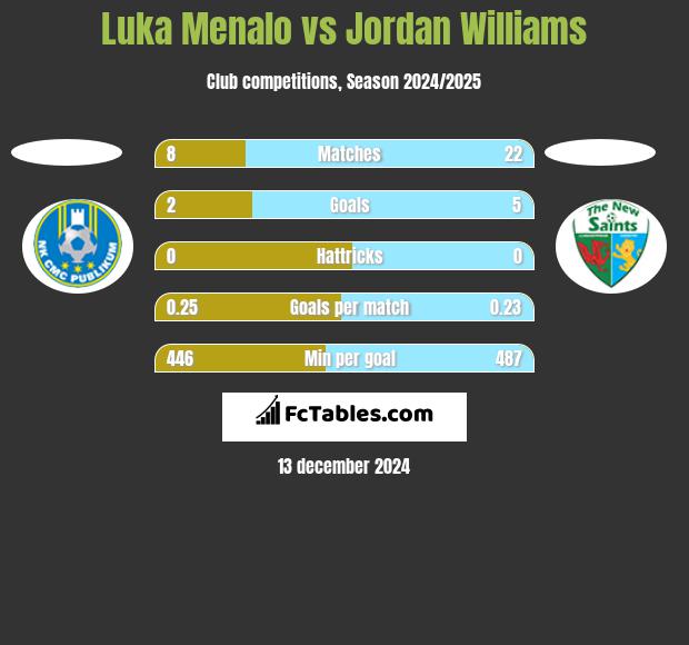 Luka Menalo vs Jordan Williams h2h player stats