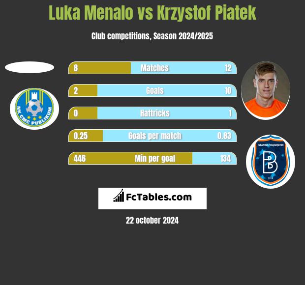 Luka Menalo vs Krzystof Piatek h2h player stats