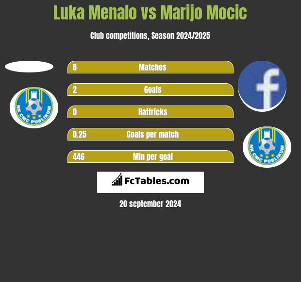 Luka Menalo vs Marijo Mocic h2h player stats