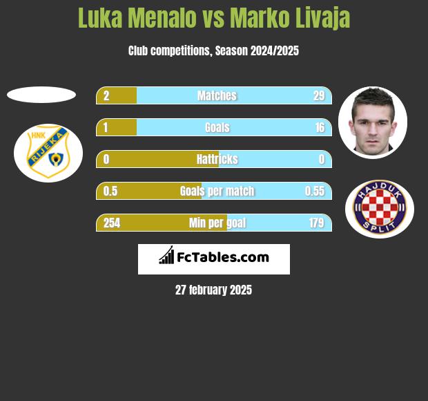 Luka Menalo vs Marko Livaja h2h player stats