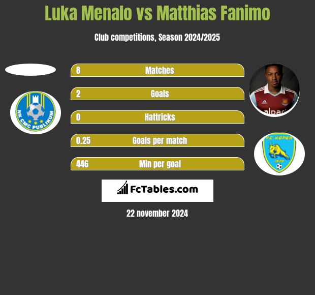 Luka Menalo vs Matthias Fanimo h2h player stats