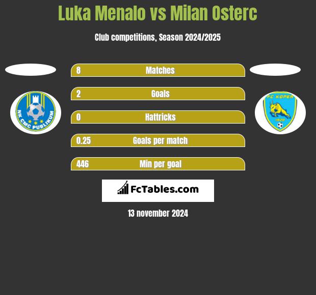 Luka Menalo vs Milan Osterc h2h player stats