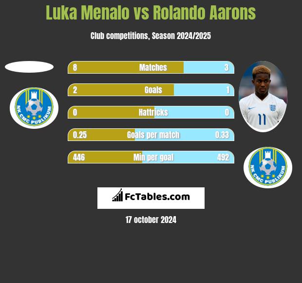 Luka Menalo vs Rolando Aarons h2h player stats