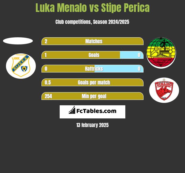 Luka Menalo vs Stipe Perica h2h player stats