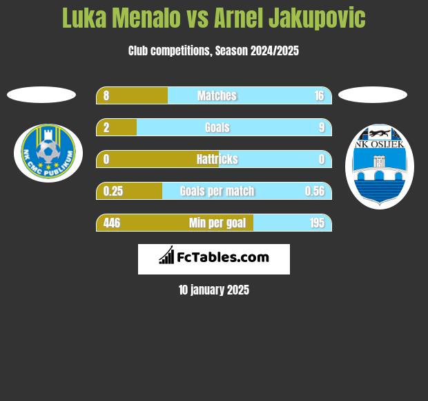 Luka Menalo vs Arnel Jakupovic h2h player stats