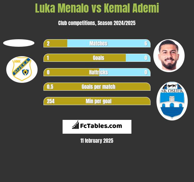 Luka Menalo vs Kemal Ademi h2h player stats