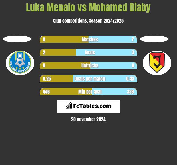 Luka Menalo vs Mohamed Diaby h2h player stats