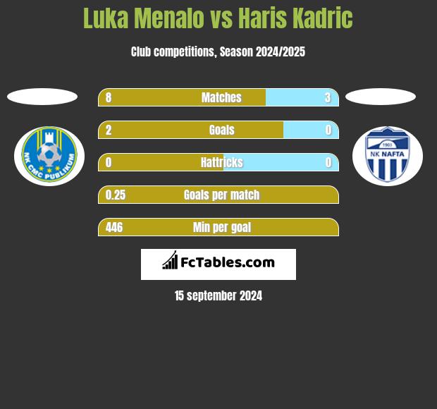 Luka Menalo vs Haris Kadric h2h player stats