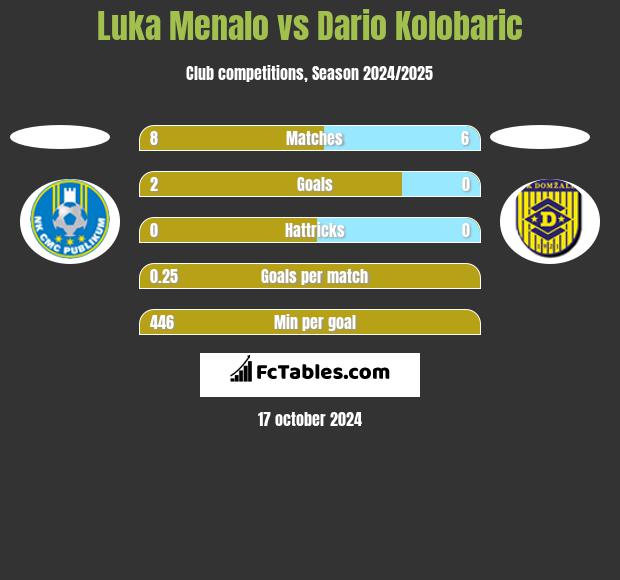 Luka Menalo vs Dario Kolobaric h2h player stats