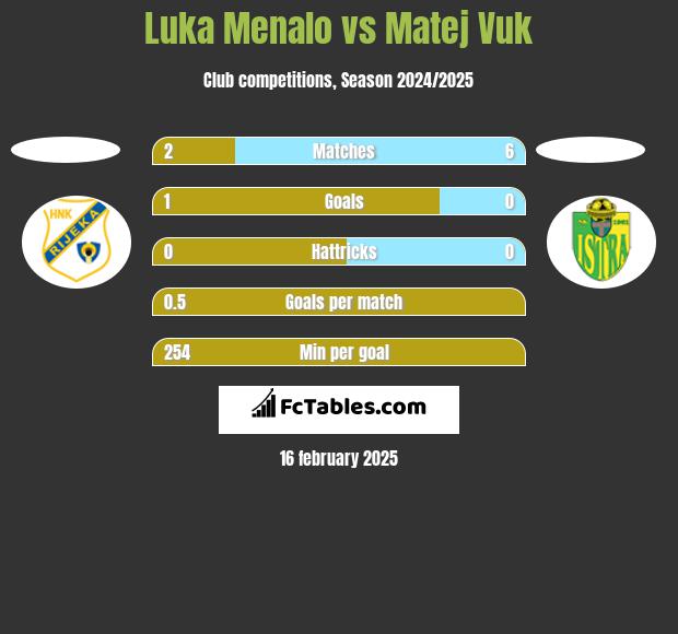 Luka Menalo vs Matej Vuk h2h player stats