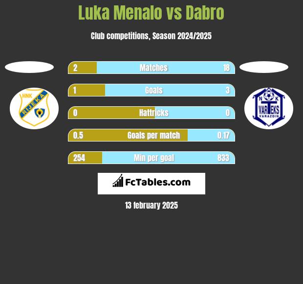 Luka Menalo vs Dabro h2h player stats