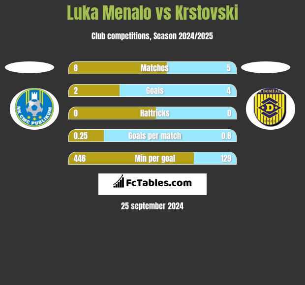 Luka Menalo vs Krstovski h2h player stats