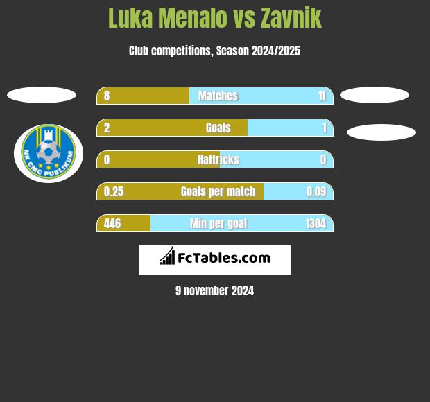 Luka Menalo vs Zavnik h2h player stats