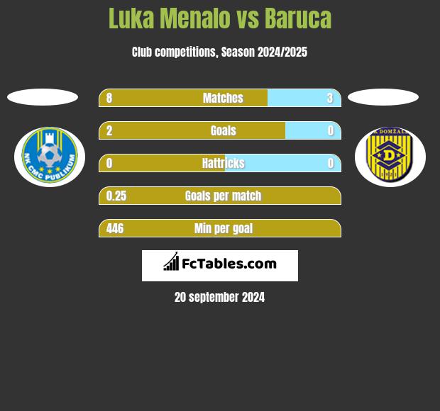 Luka Menalo vs Baruca h2h player stats