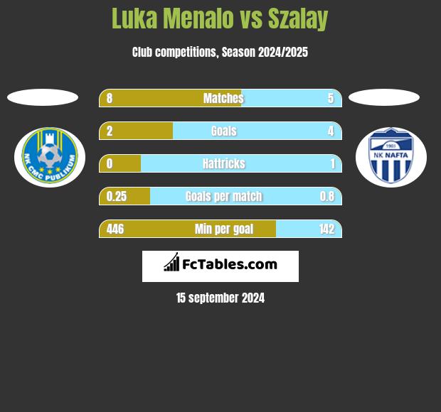 Luka Menalo vs Szalay h2h player stats