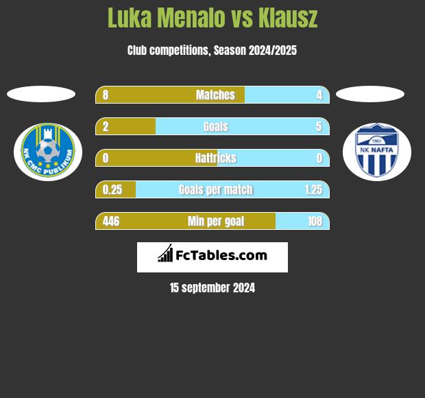 Luka Menalo vs Klausz h2h player stats