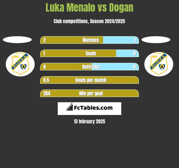 Luka Menalo vs Dogan h2h player stats