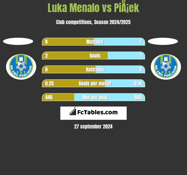 Luka Menalo vs PiÅ¡ek h2h player stats