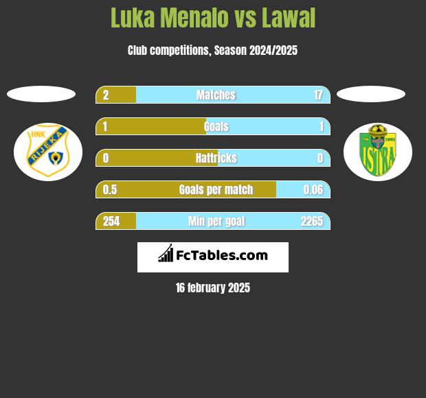 Luka Menalo vs Lawal h2h player stats