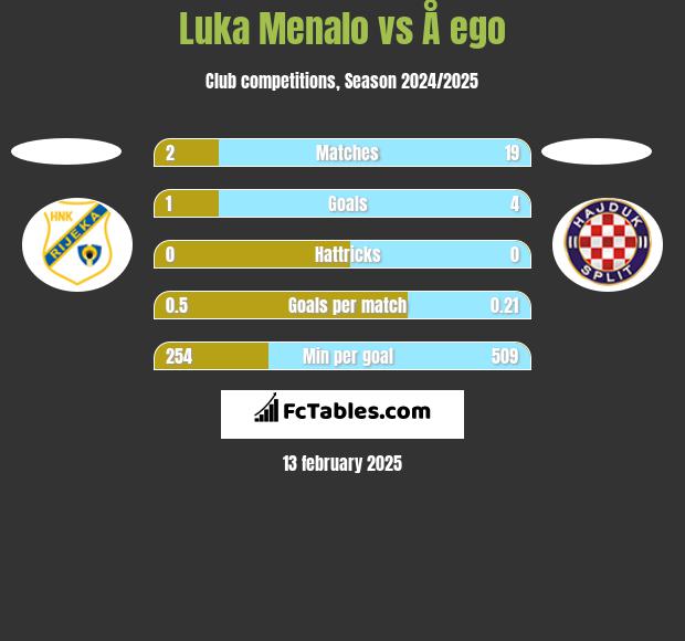 Luka Menalo vs Å ego h2h player stats