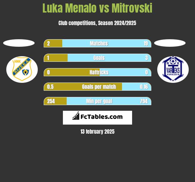 Luka Menalo vs Mitrovski h2h player stats