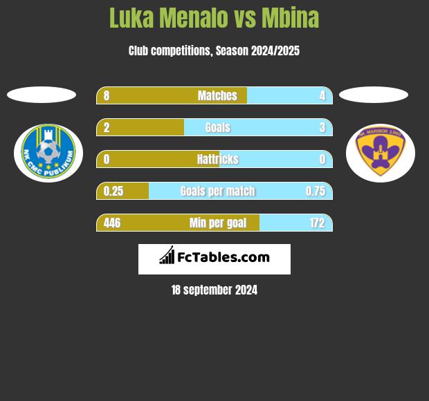 Luka Menalo vs Mbina h2h player stats