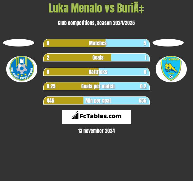 Luka Menalo vs BuriÄ‡ h2h player stats