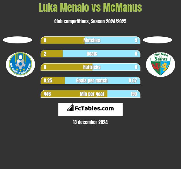 Luka Menalo vs McManus h2h player stats